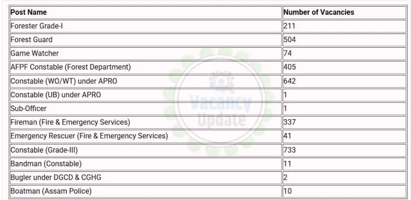 Assam Forest Department Recruitment 2026